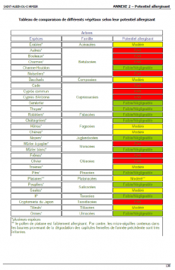 liste de végétaux Saint Aubin