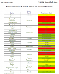 liste de végétaux Saint Aubin